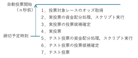 自動投票スキーム